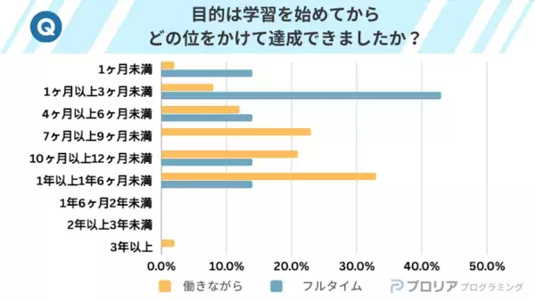 プログラミング受講者の9割！　働きながら学習し、約7割が目的を達成！