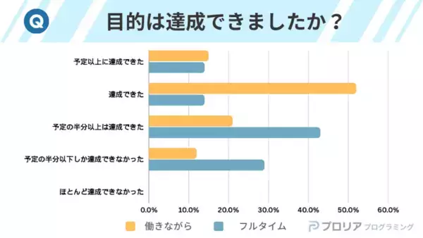 プログラミング受講者の9割！　働きながら学習し、約7割が目的を達成！