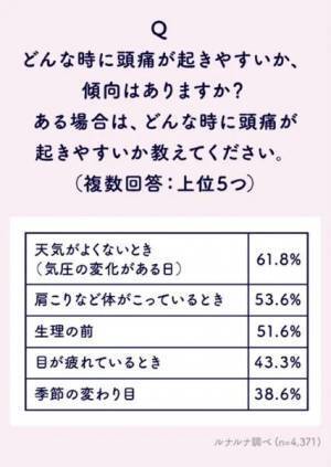 『ルナルナ』と大塚製薬が連携。片頭痛に悩む女性に向けた情報配信をスタート