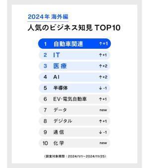 2024年人気のビジネス知見ランキングを発表。2位は「リスキリング」、1位は……？