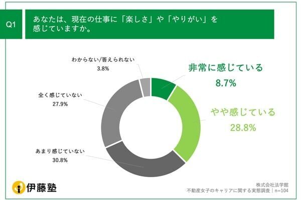 不動産女子の約4割。「転職先として不動産業界はおすすめ」と回答。その理由は？