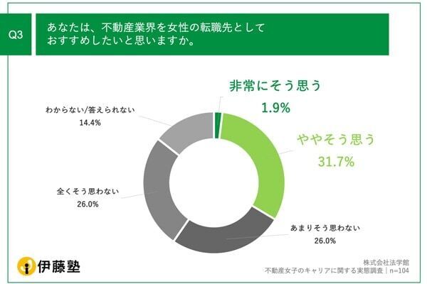不動産女子の約4割。「転職先として不動産業界はおすすめ」と回答。その理由は？