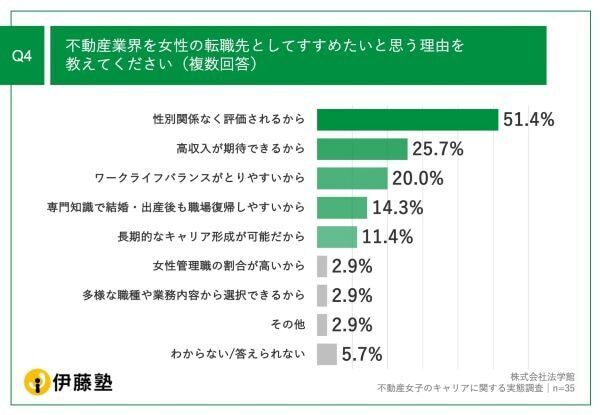 不動産女子の約4割。「転職先として不動産業界はおすすめ」と回答。その理由は？