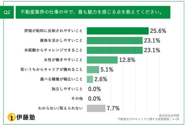 不動産女子の約4割。「転職先として不動産業界はおすすめ」と回答。その理由は？