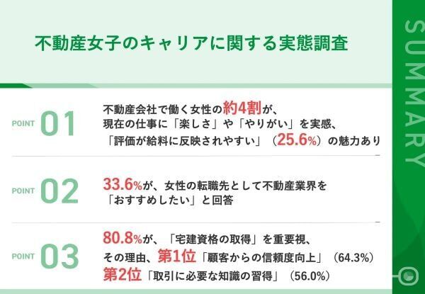 不動産女子の約4割。「転職先として不動産業界はおすすめ」と回答。その理由は？