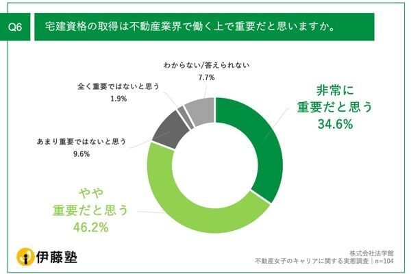 不動産女子の約4割。「転職先として不動産業界はおすすめ」と回答。その理由は？