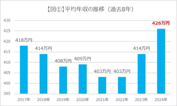 「平均年収ランキング」2024年の平均年収は426万円で、前年から12万円UP！
