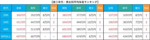 「平均年収ランキング」2024年の平均年収は426万円で、前年から12万円UP！