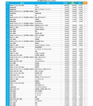 「平均年収ランキング」2024年の平均年収は426万円で、前年から12万円UP！