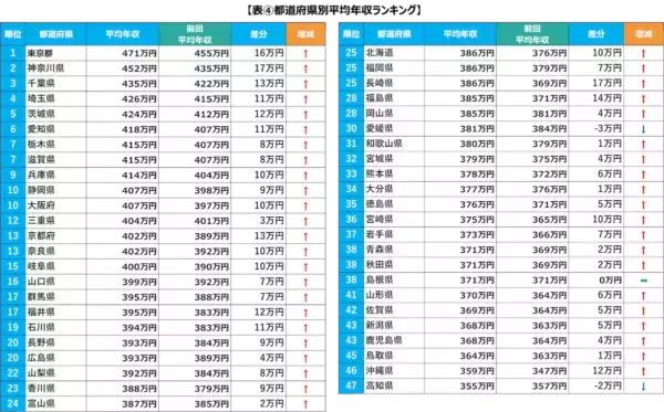「平均年収ランキング」2024年の平均年収は426万円で、前年から12万円UP！