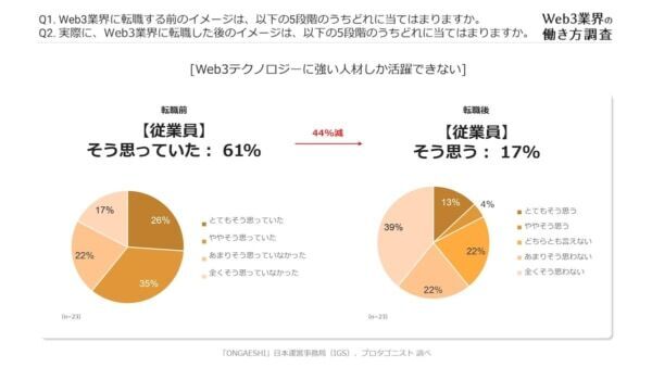 Web3業界の働き方を調査。「働きがい」と「働きやすさ」を両立している傾向に