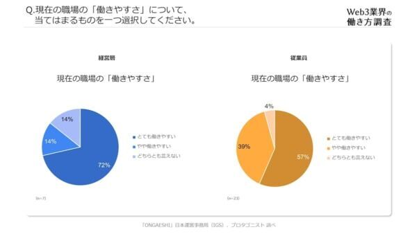 Web3業界の働き方を調査。「働きがい」と「働きやすさ」を両立している傾向に