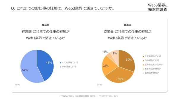 Web3業界の働き方を調査。「働きがい」と「働きやすさ」を両立している傾向に