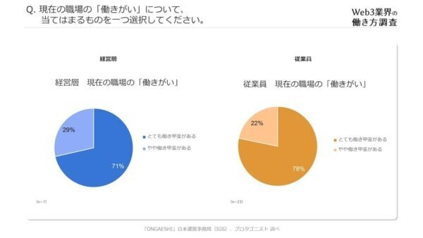 Web3業界の働き方を調査。「働きがい」と「働きやすさ」を両立している傾向に