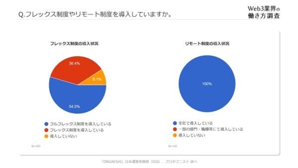 Web3業界の働き方を調査。「働きがい」と「働きやすさ」を両立している傾向に