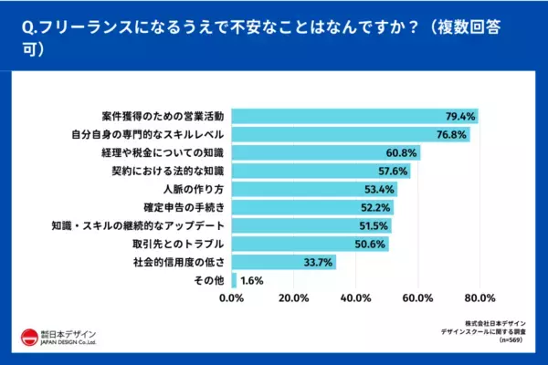 現役フリーランスの約8割が重視。働く上で最も重要だと思う“スキル”とは？