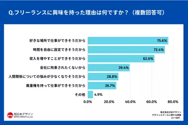 現役フリーランスの約8割が重視。働く上で最も重要だと思う“スキル”とは？