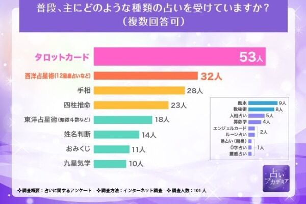 困った時の“占い”頼み⁉　占い好き100人に調査。利用頻度や好きな占いは？　
