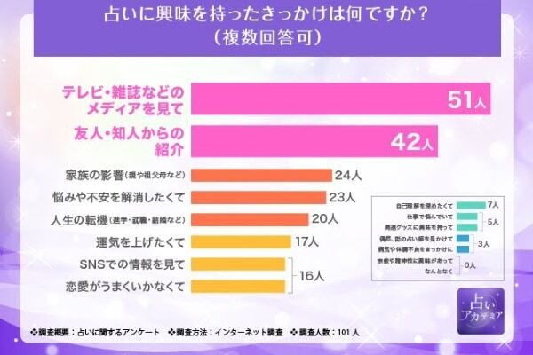 困った時の“占い”頼み⁉　占い好き100人に調査。利用頻度や好きな占いは？　