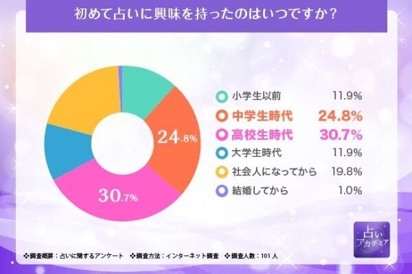 困った時の“占い”頼み⁉　占い好き100人に調査。利用頻度や好きな占いは？　