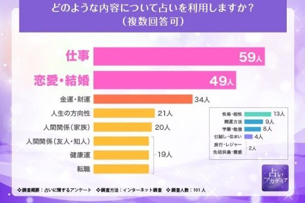 困った時の“占い”頼み⁉　占い好き100人に調査。利用頻度や好きな占いは？　