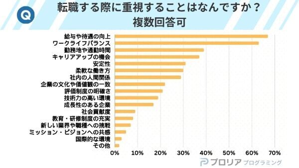 約7割のエンジニアが転職に前向き。「やりがい」や「悩み」は？