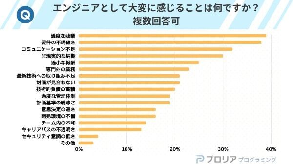 約7割のエンジニアが転職に前向き。「やりがい」や「悩み」は？