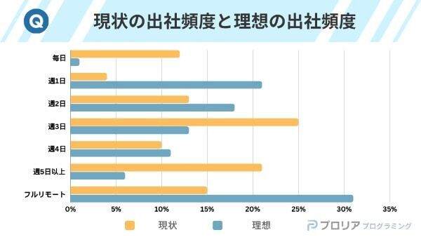 約7割のエンジニアが転職に前向き。「やりがい」や「悩み」は？