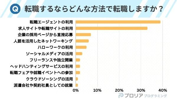 約7割のエンジニアが転職に前向き。「やりがい」や「悩み」は？