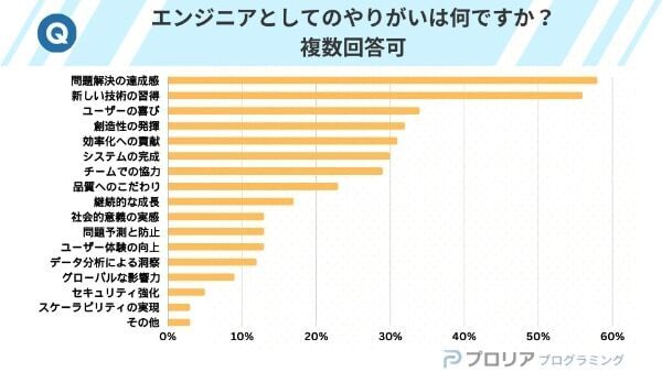 約7割のエンジニアが転職に前向き。「やりがい」や「悩み」は？