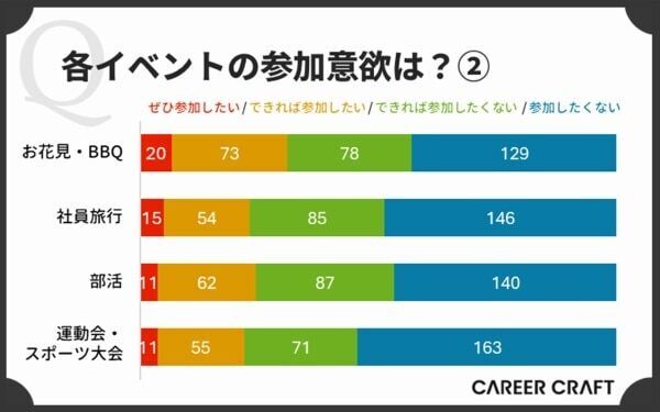 社内イベントは必要or迷惑⁉　会社員300人に聞いたホンネが明らかに