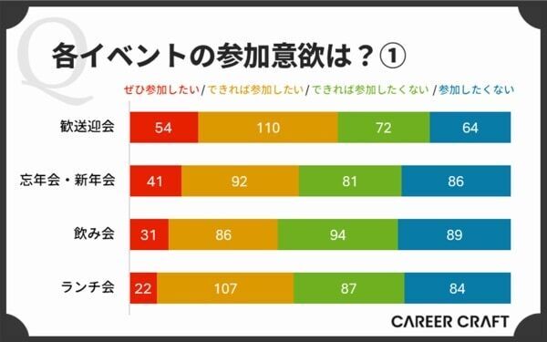 社内イベントは必要or迷惑⁉　会社員300人に聞いたホンネが明らかに