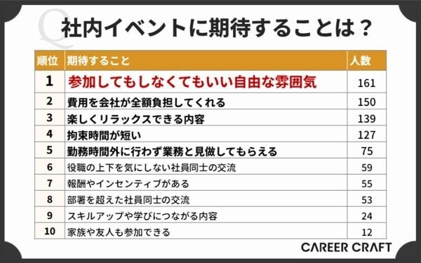社内イベントは必要or迷惑⁉　会社員300人に聞いたホンネが明らかに