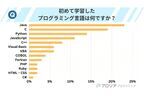 初めて学んだ言語1位は「Java」、プログラミング学習で言語を選ぶ決め手は？