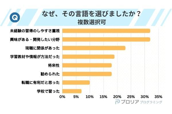 初めて学んだ言語1位は「Java」、プログラミング学習で言語を選ぶ決め手は？