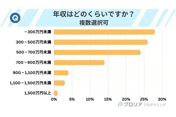 初めて学んだ言語1位は「Java」、プログラミング学習で言語を選ぶ決め手は？