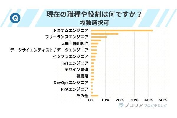 初めて学んだ言語1位は「Java」、プログラミング学習で言語を選ぶ決め手は？