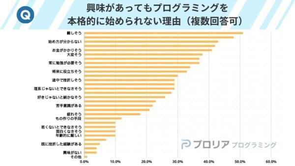 約8割が「プログラミング学習」に興味あり。「難しそう」が最大の学習障壁に