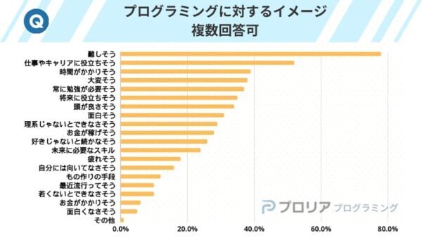 約8割が「プログラミング学習」に興味あり。「難しそう」が最大の学習障壁に