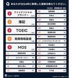 人気＆満足度1位！　「取得してよかったと思う資格」ランキング1位は？