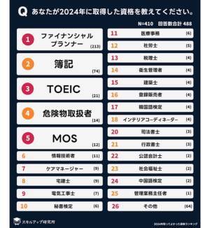 人気＆満足度1位！　「取得してよかったと思う資格」ランキング1位は？
