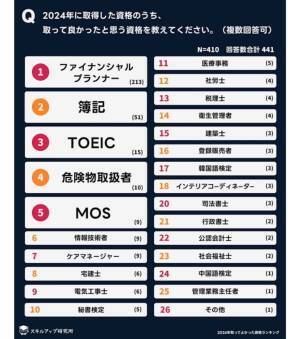 人気＆満足度1位！　「取得してよかったと思う資格」ランキング1位は？