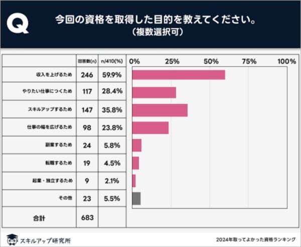 人気＆満足度1位！　「取得してよかったと思う資格」ランキング1位は？