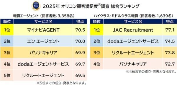 “満足度の高い”転職エージェント。2位「エン エージェント」、1位は？