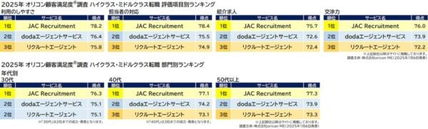 “満足度の高い”転職エージェント。2位「エン エージェント」、1位は？
