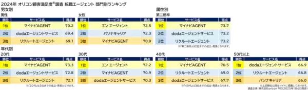 “満足度の高い”転職エージェント。2位「エン エージェント」、1位は？