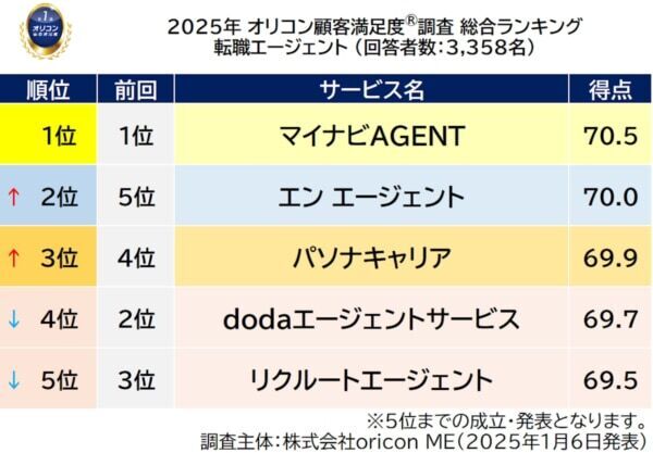 “満足度の高い”転職エージェント。2位「エン エージェント」、1位は？