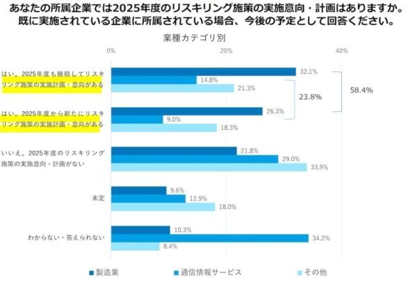 2025年度のリスキリング予算は「500万円以上〜1千万円未満」が約4割に！