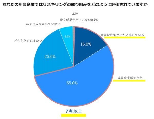 2025年度のリスキリング予算は「500万円以上〜1千万円未満」が約4割に！