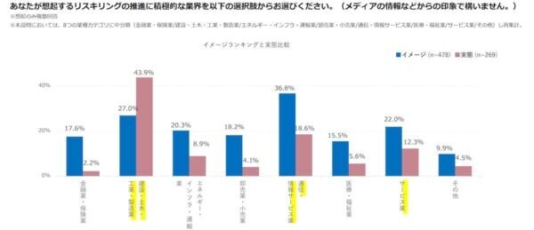 2025年度のリスキリング予算は「500万円以上〜1千万円未満」が約4割に！